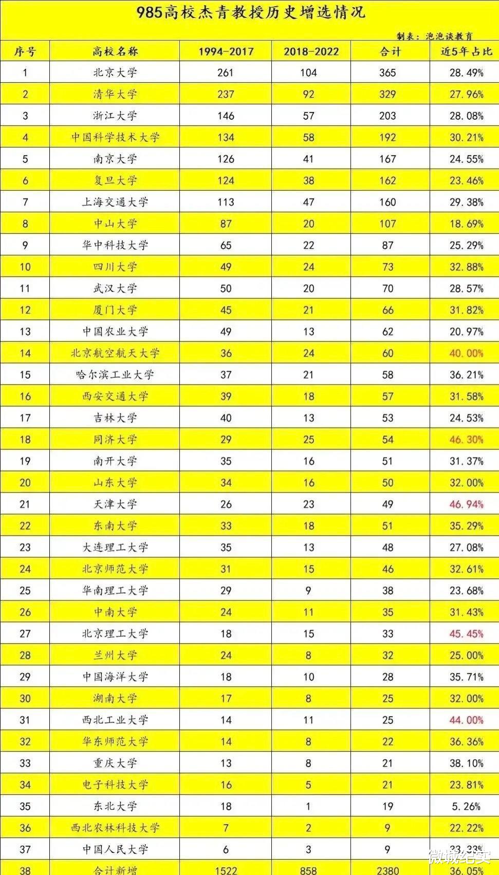 985高校杰青教授历史增选情况一览, 北大清华浙大包揽前三名!