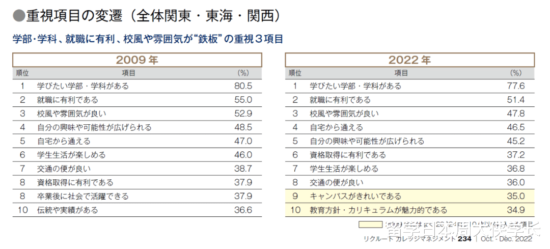 2009-2022年日本
生的择校标准发生了哪些变化?