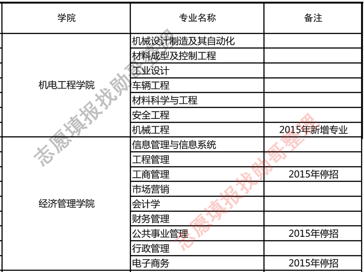 看了这所211大学本科“专业变动”, 我明白了选专业的“坑”!