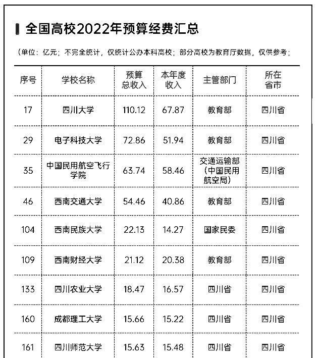 四川省经费较多的20所大学: 中飞院经费63.74亿居第3位