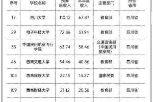 四川省经费较多的20所大学: 中飞院经费63.74亿居第3位