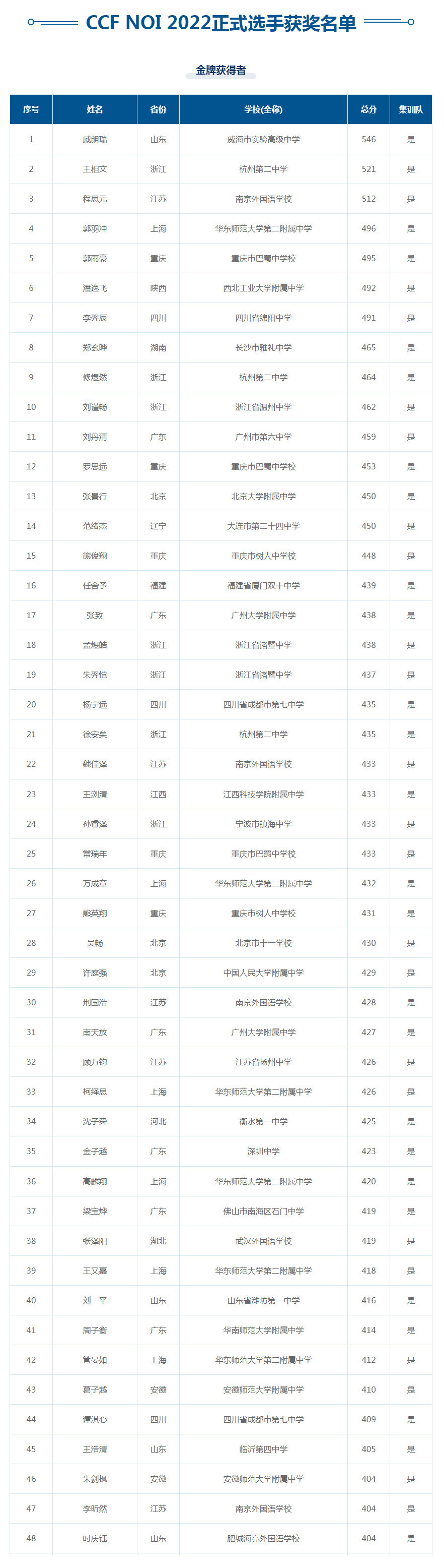 长沙雅礼中学获得2022年全国青少年信息学奥林匹克竟赛金奖!