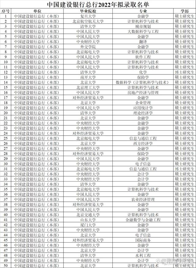 大学哪些专业毕业生受银行青睐, 这份名单给您答案!