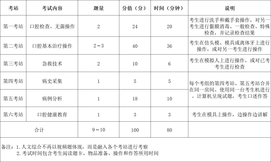 23年考生须知! 口腔医师资格考试科目、内容——牙满分整理