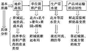 【小微专题】2019高考地理农业专题