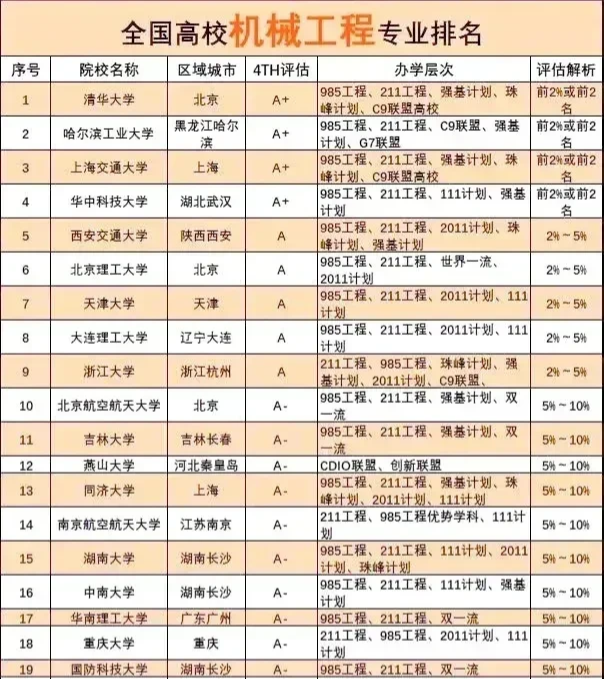 全国 机械工程专业最好的20所高校