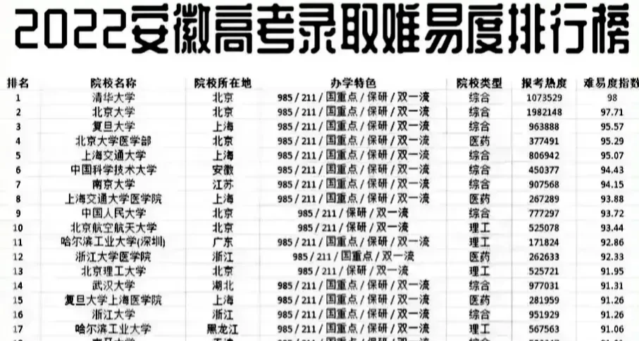 2022年 安徽省高考最难录取的20所高校