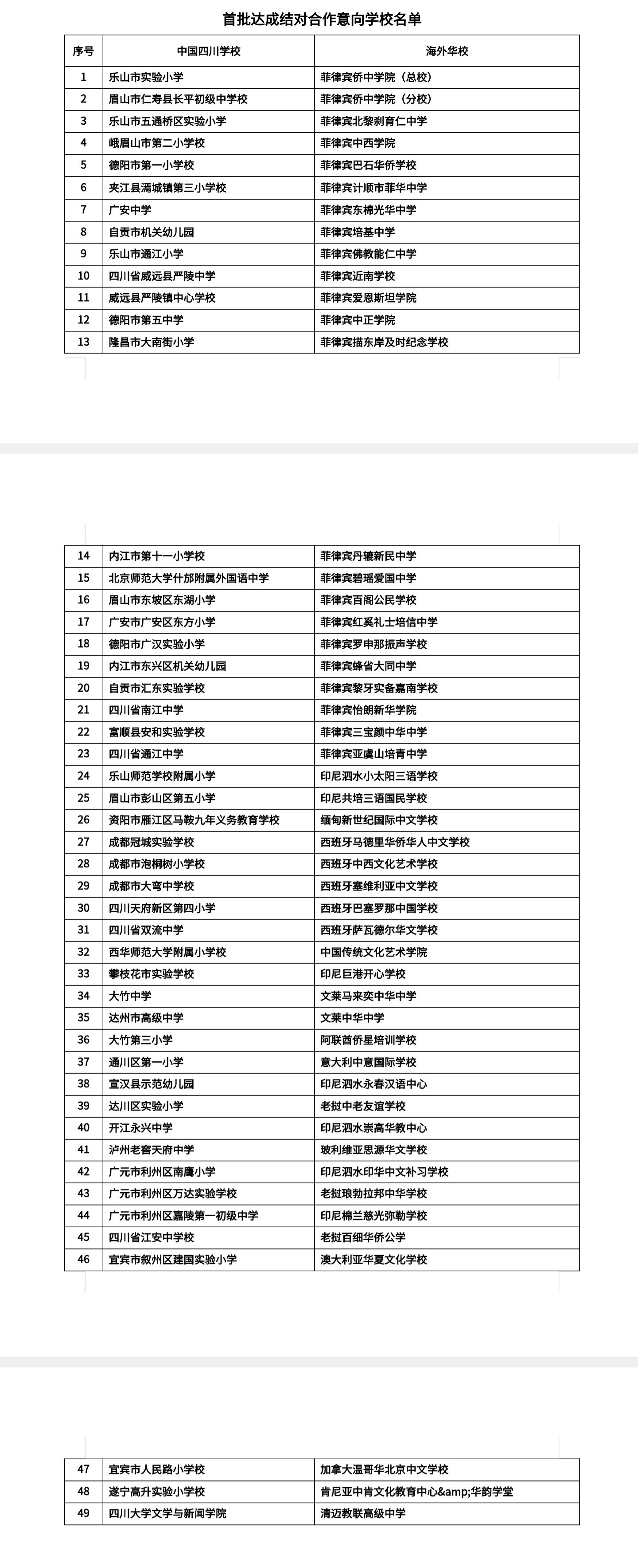 四川49所学校与海外华文学校达成结对意向, 有你的学校吗?