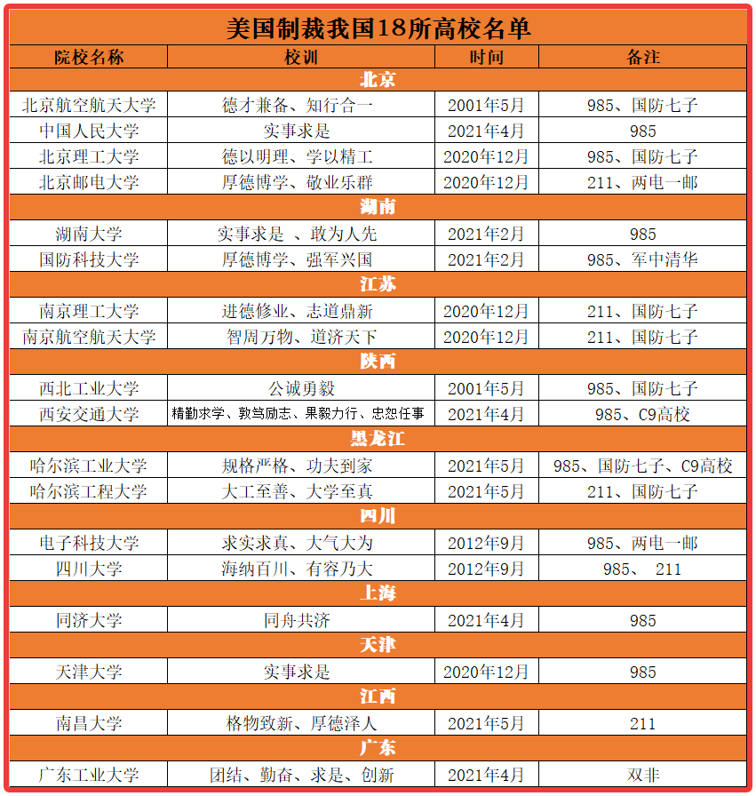 制裁清单|被美国制裁的18所高校, 有所学校实力强却最不出名