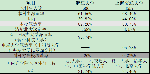 上海交通大学与浙江大学谁更强, 看看本校学生怎么选!