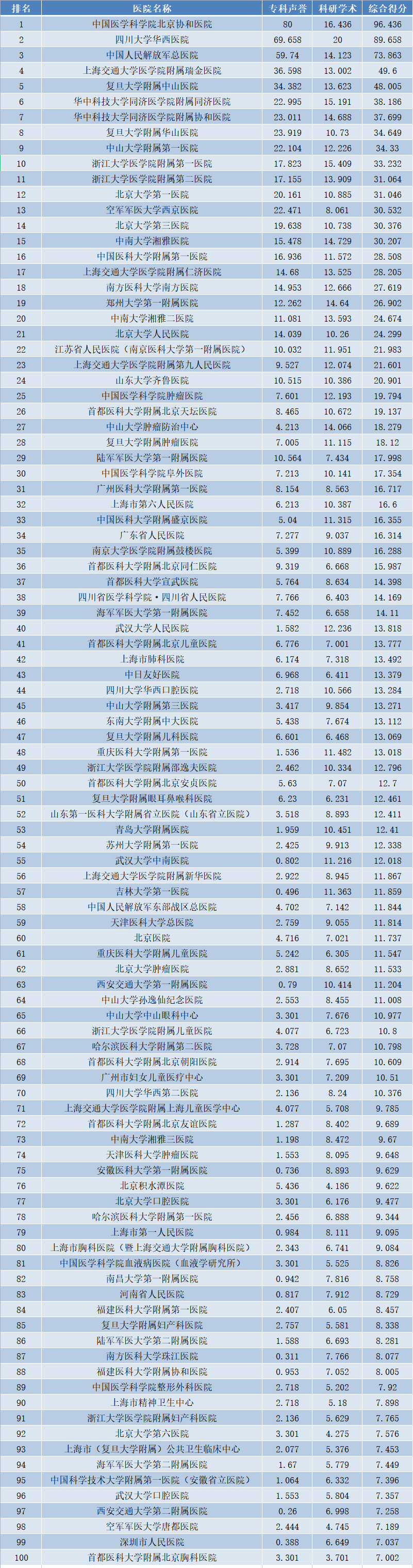 2021“复旦版”医院排行榜发布 四川大学华西医院夺得科研学术唯一满分、综合分第二名