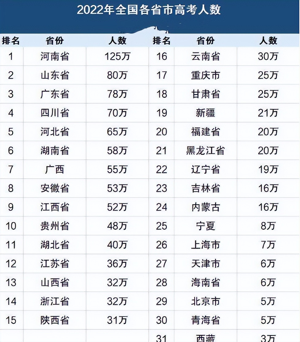 国内100强
名单出炉, 谁是教育大省一目了然, 你
排第几?