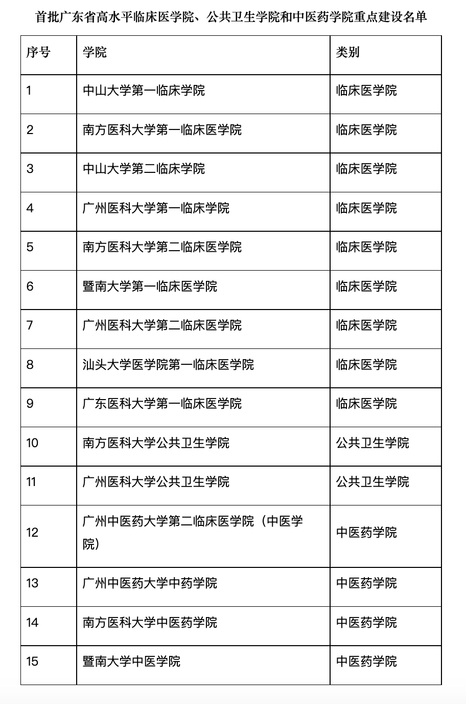 广东公示首批高水平临床医学院、公共卫生学院和中医药学院建设名单