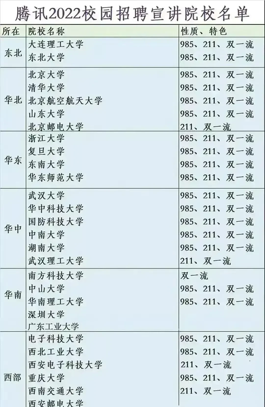 腾讯2022年 校园招聘宣讲院校名单, 一共29所高校