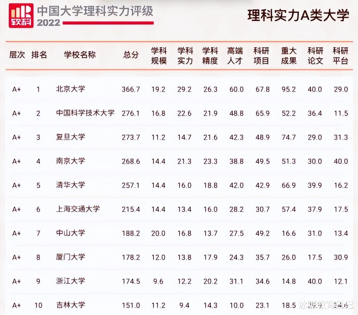 2022国内高校理科实力排名, 北大位居榜首, 中科大紧随其后