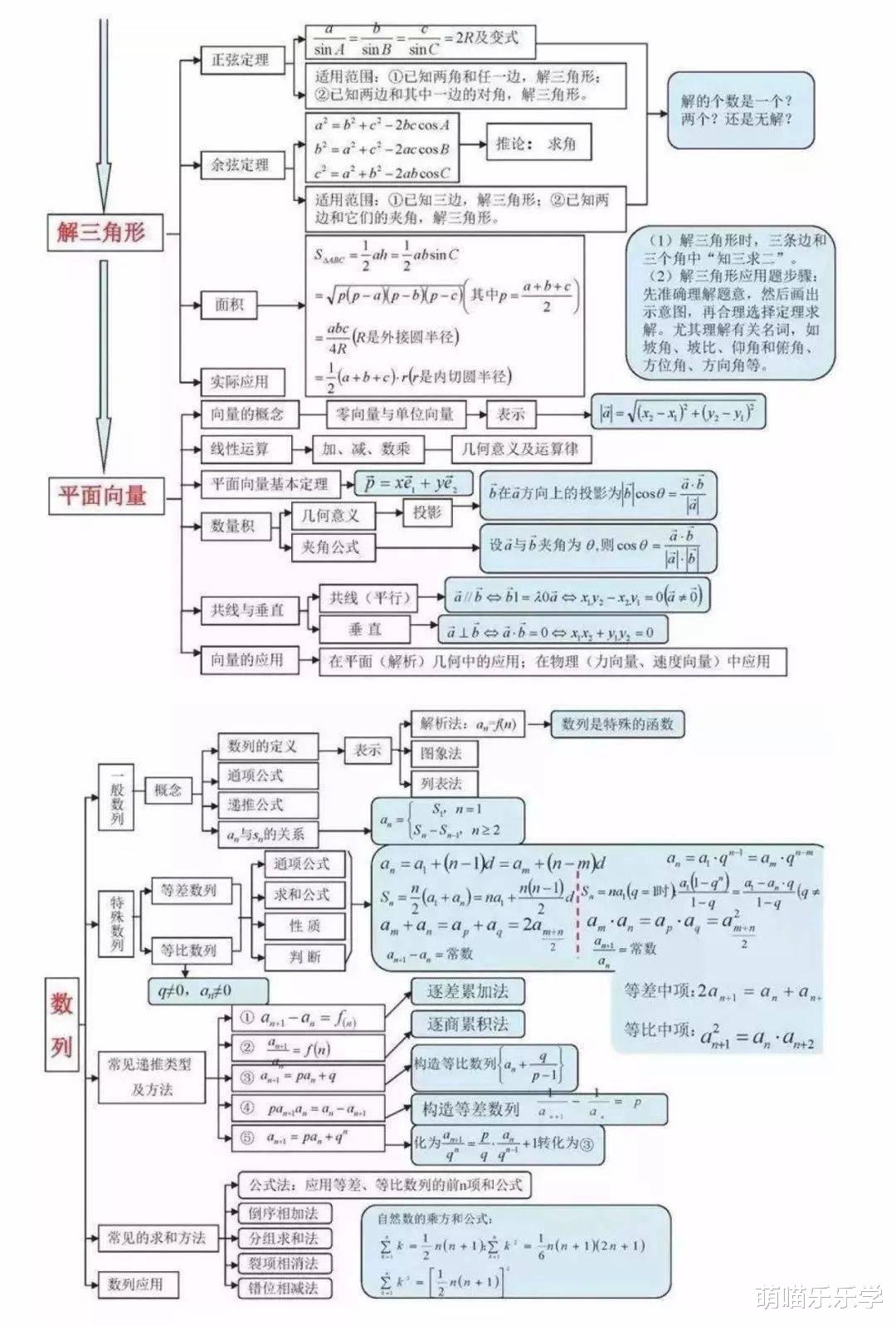 高考利器2023版高中数学知识点全集合