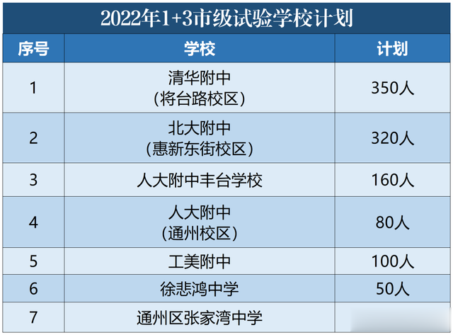 应对入学高峰, 北京新增2.9万学位! 高中“1+3”项目增“摇号录取”