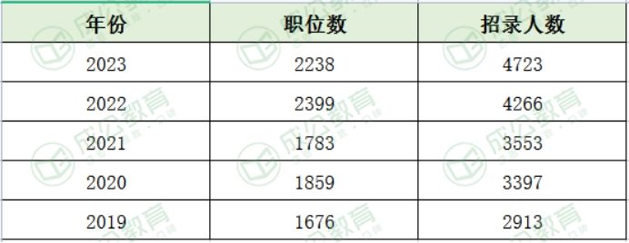 扩招11%! 基层岗位占63%! 2023京考职位分析!