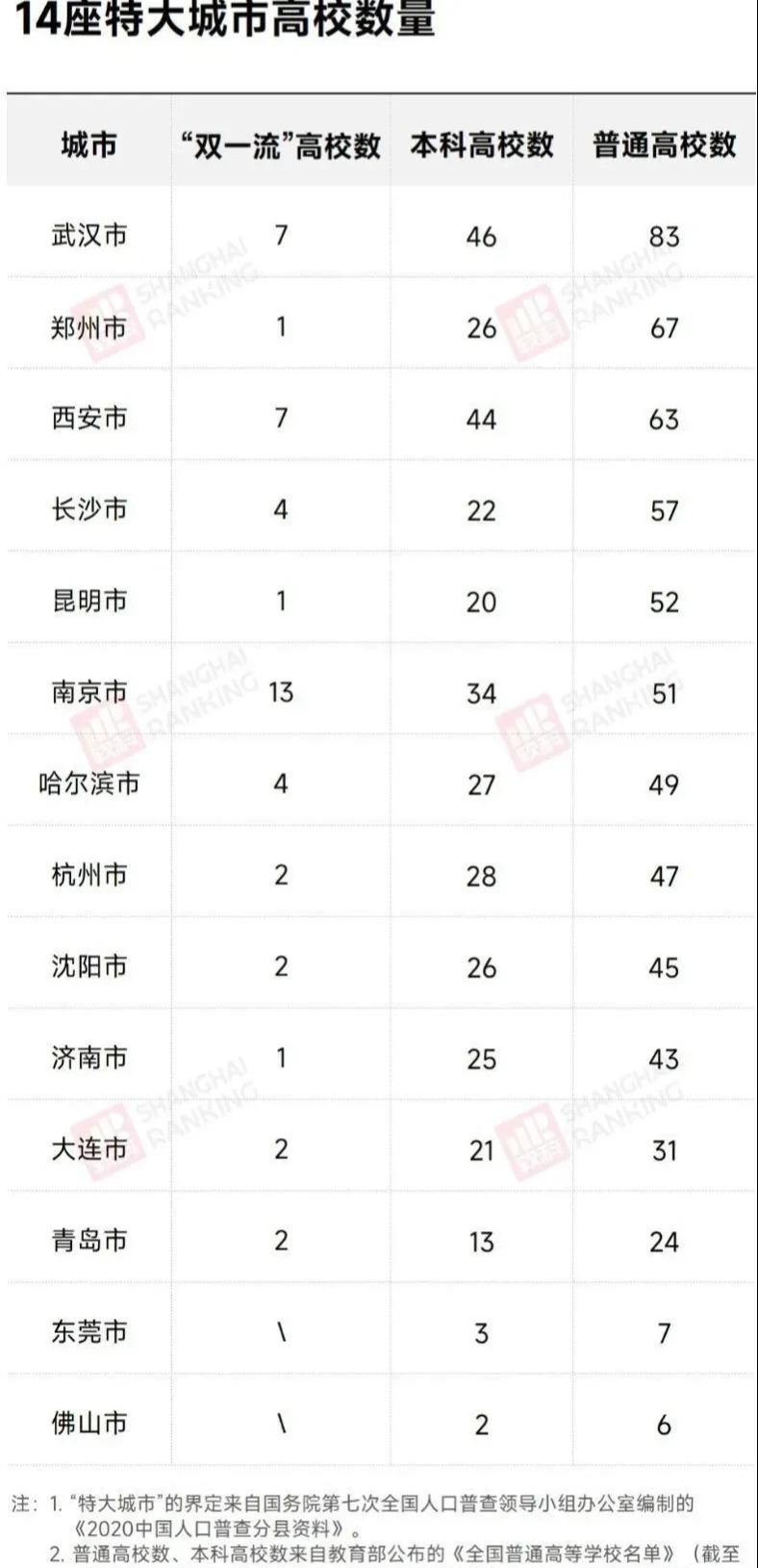 全国14座 特大城市高校数量排名