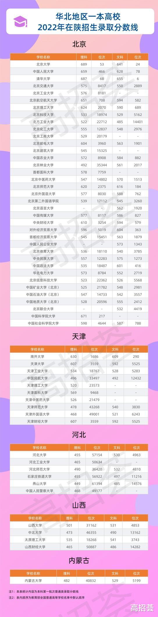 盘点! 华北地区一本高校2022年在陕录取分数线