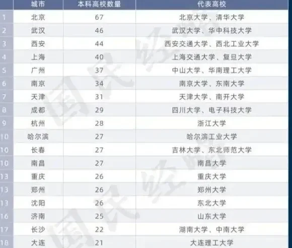 我国本科高校数量 最多的20座城市