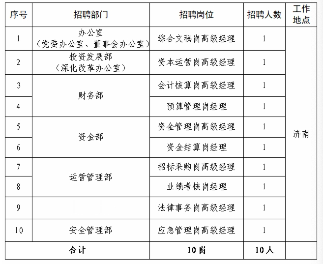 净是大集团! 山东5家省属国企招聘, 36岗招39人