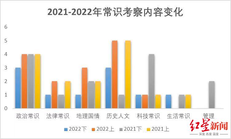 2022年下半年四川省考笔试结束, 行测常识题量“减负”