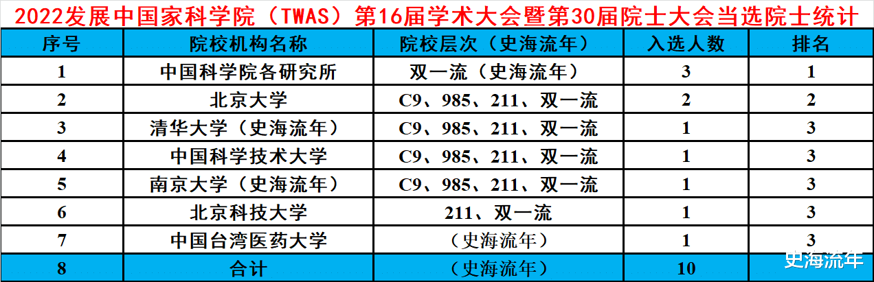 292人当选院士, 北大清华排名榜首, C9联盟、985高校是主力军