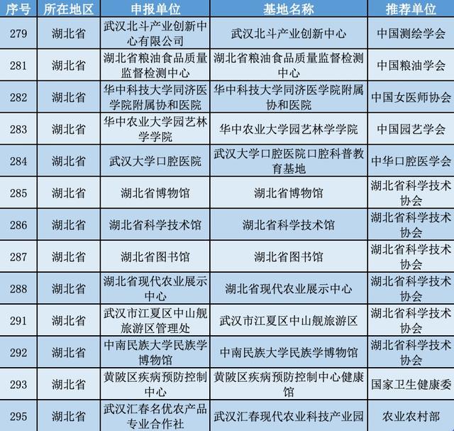 武汉又添13家全国科普教育基地, 你去过哪几家?