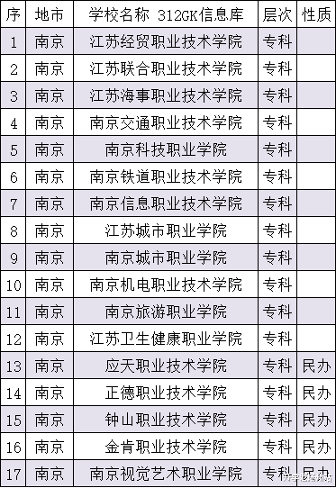 江苏各市专科名单出炉, 共90所!