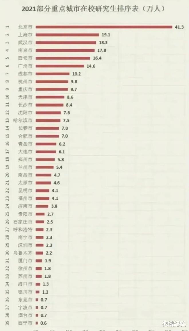 全国部分重点城市在校研究生数量排行, 长沙很遗憾未进入前十