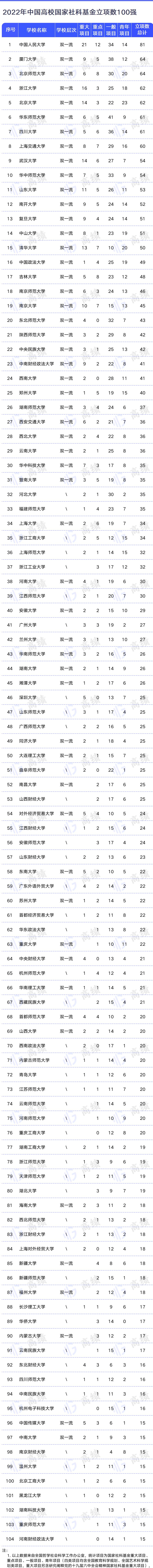 人文社科领域又一“百强大学榜”: 北大仅第五, 人大扬眉吐气!