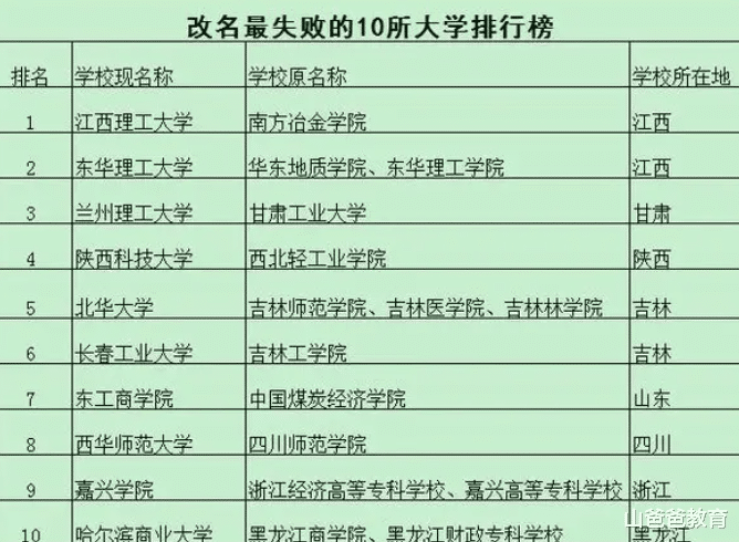 我国几所改名失败的大学, 一所211还失去了“国字头”, 引起热议