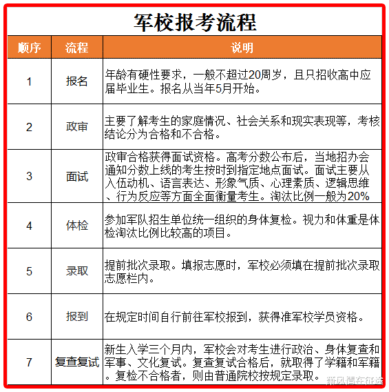 报考军校的流程和优劣, 盘点全国44所军事院校