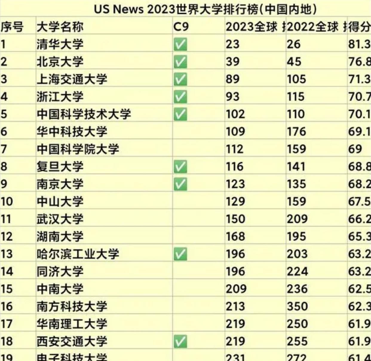 中国大学最新世界排名! 清华跻身“全球30佳”, 国科大全国第7