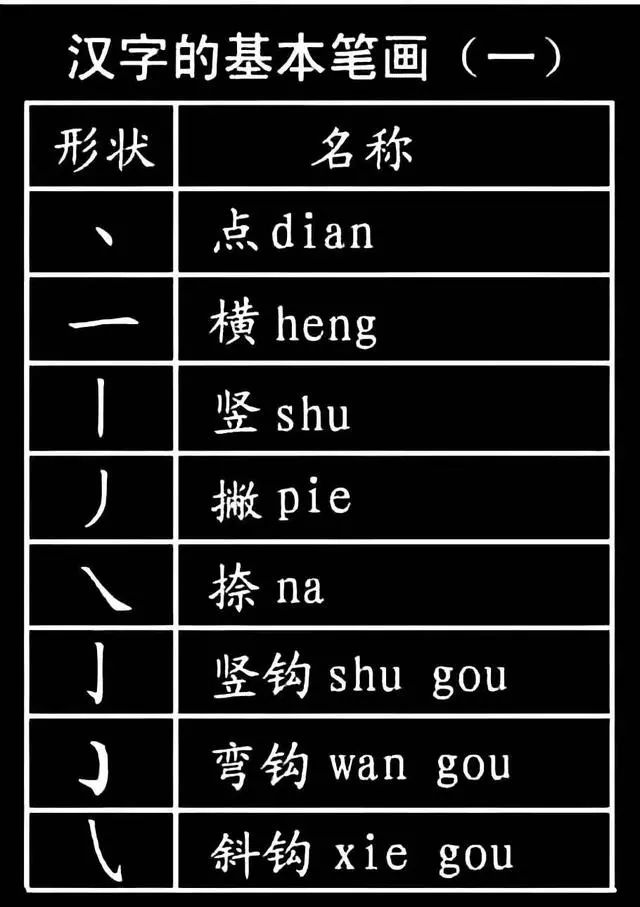 请收藏 ! 小学生必须掌握的29个汉字基本笔画+241个偏旁部首及名称