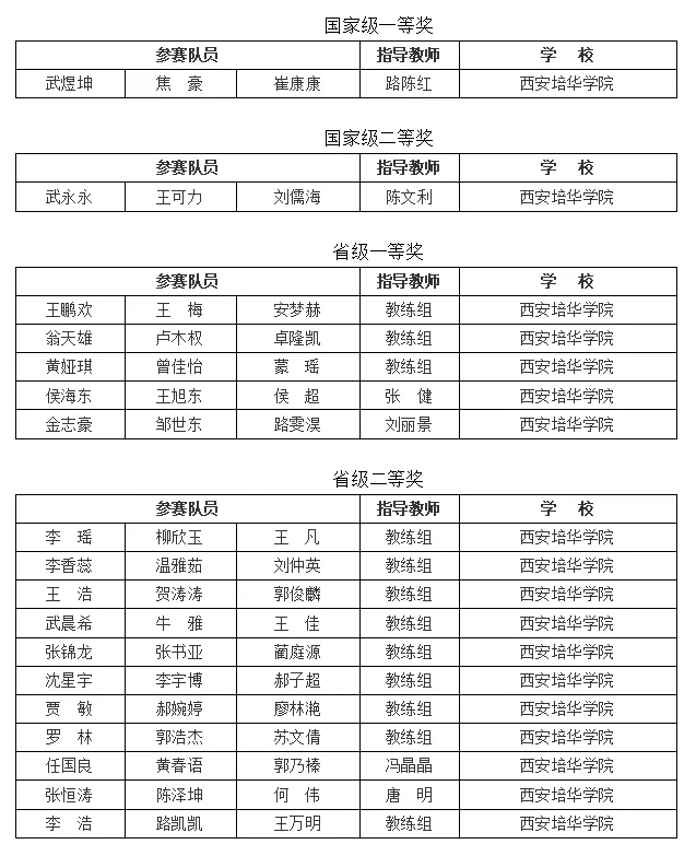 2022年全国大学生数学建模竞赛陕西赛区获奖名单公布 西安培华学院荣获两项国家级奖项