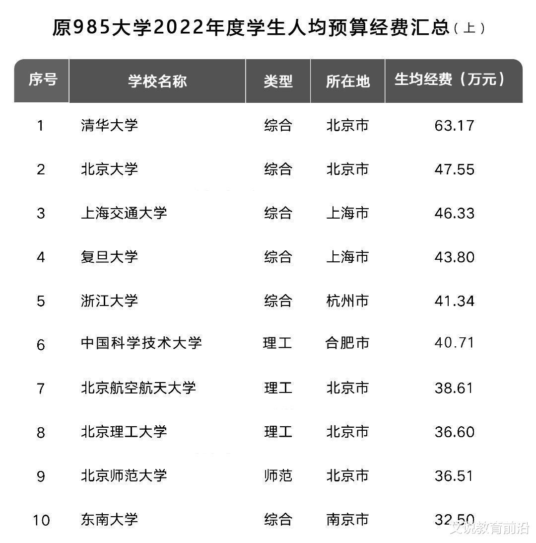 39所985大学2022年人均经费排名: 东南达32.5万, 居第10