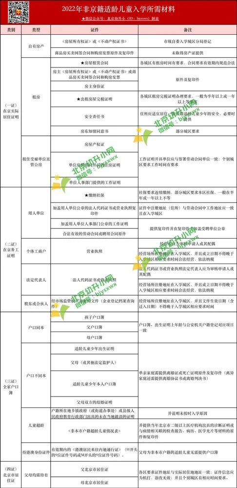 [指南]2023年幼升小各类人群入学材料清单！事关入学缺一不可