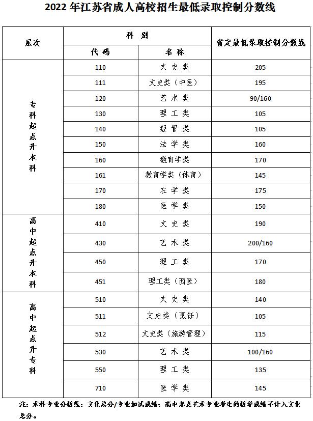 2022年成人高考分数线公布: 满分四百五十分, 105分被录取