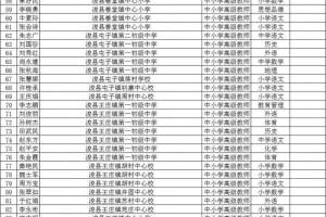 364人! 2022年度鹤壁市中小学教师副高级职称评审通过人员名单→