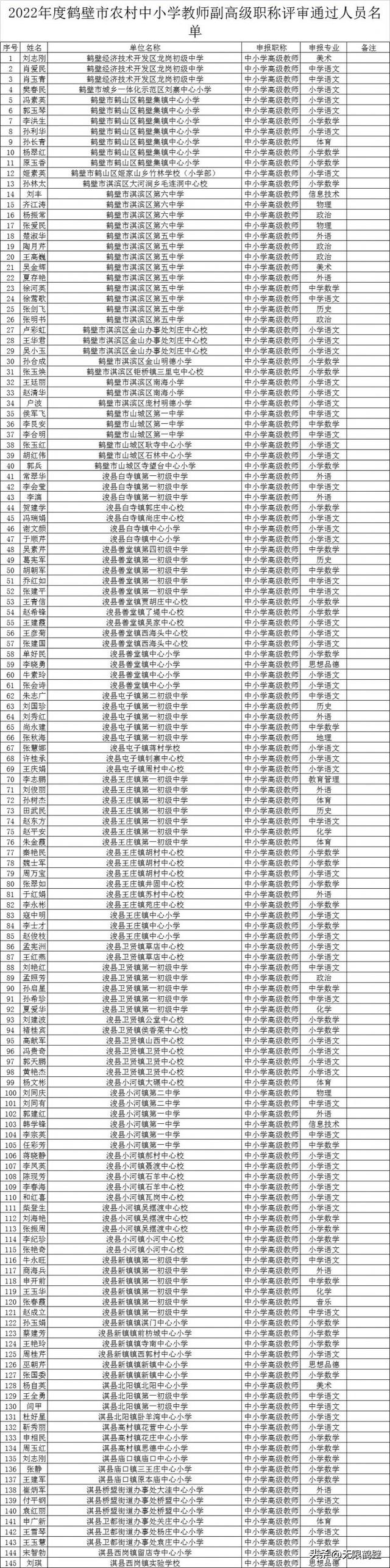 364人! 2022年度鹤壁市中小学教师副高级职称评审通过人员名单→