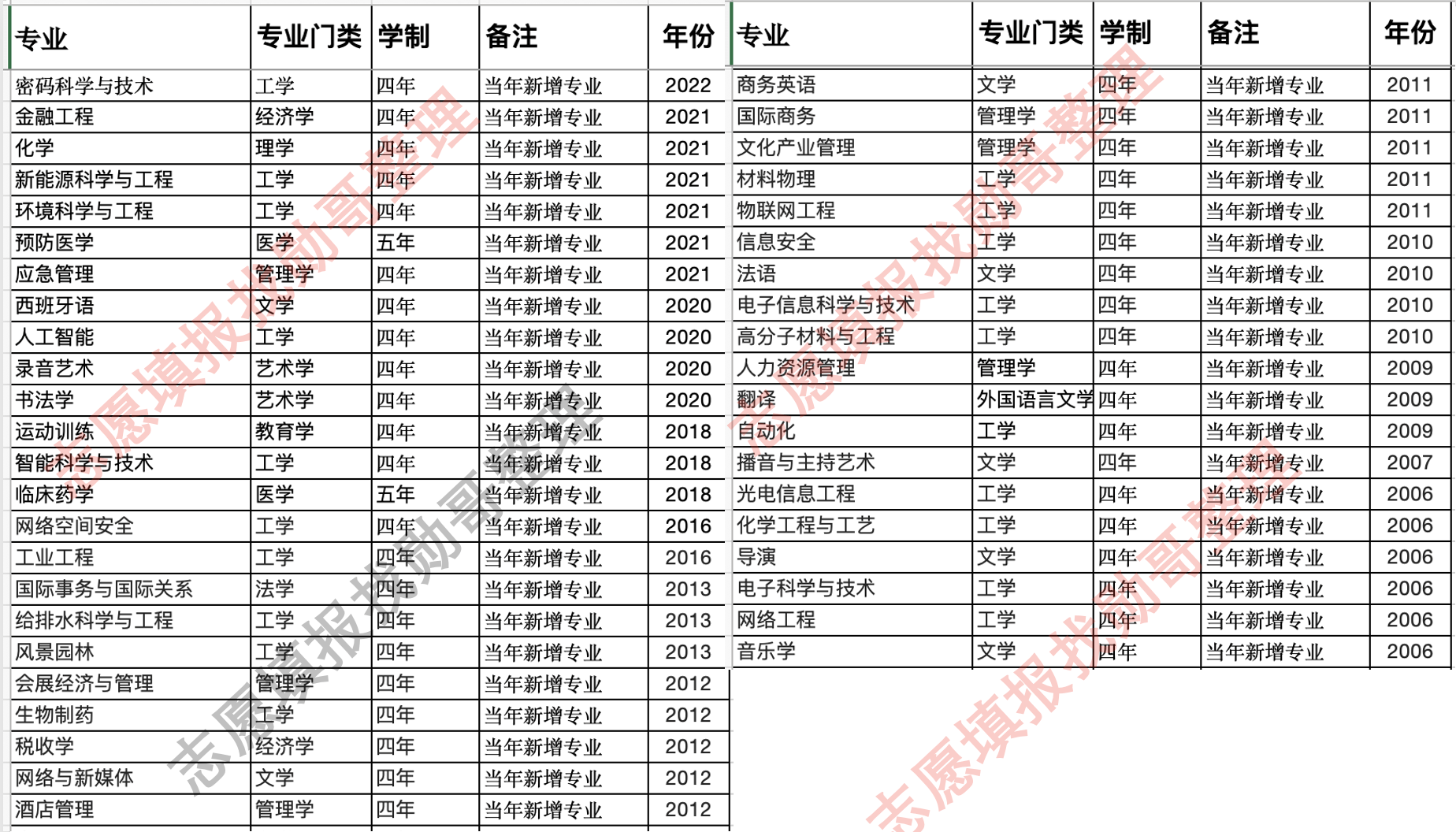 暨南大学本科专业变动, 揭示了一个残酷的事实!