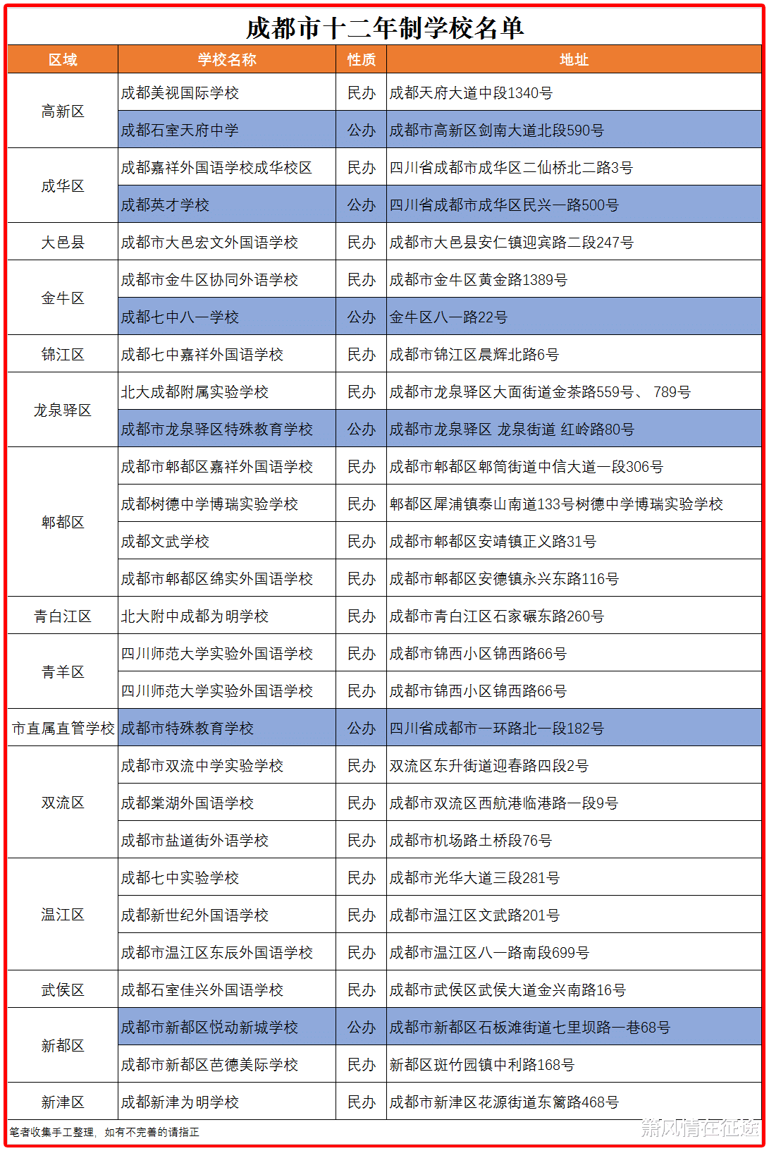 成都家长需要了解, 十二年制学校清单, 28所学校多数为民办制