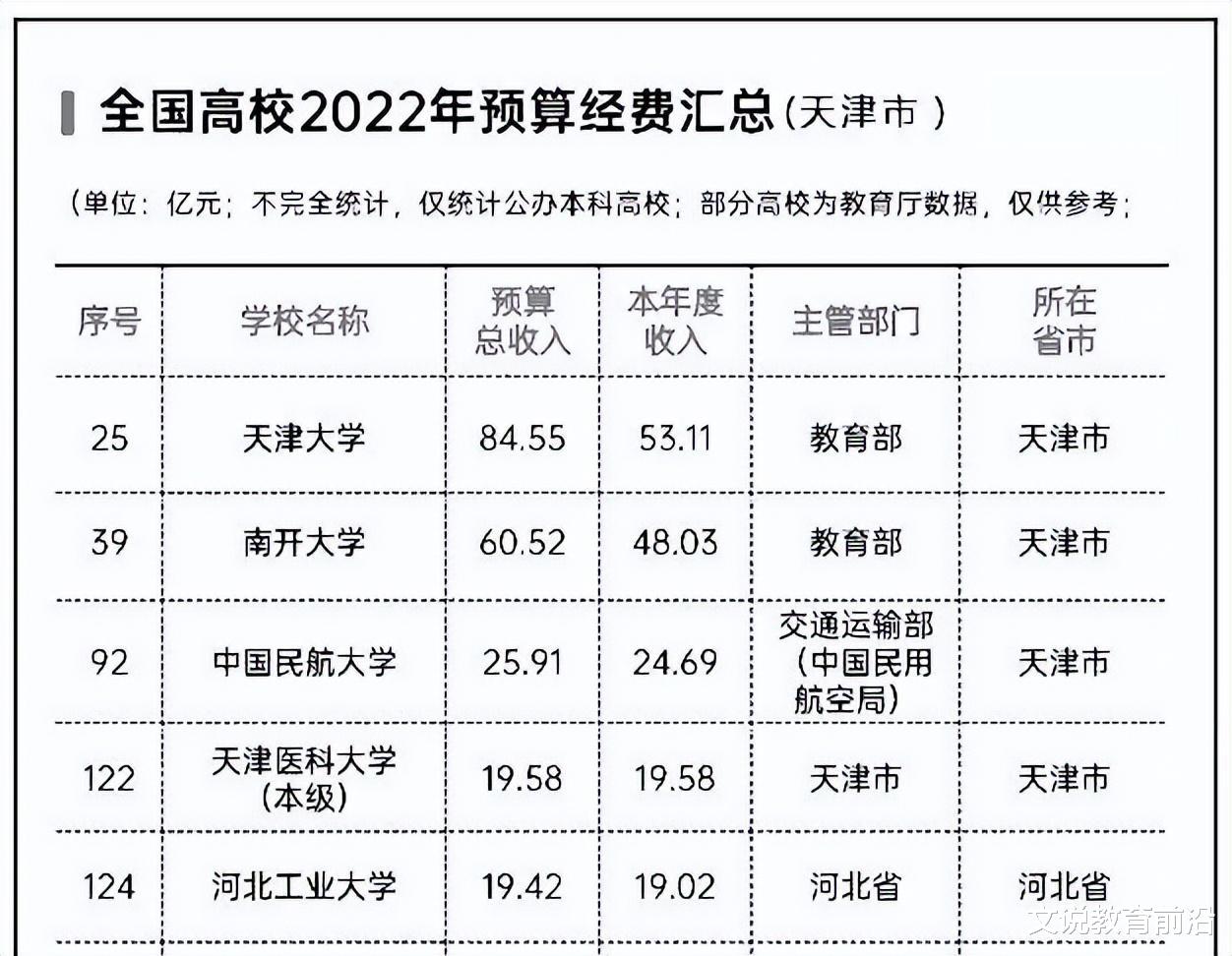 天津市大学2022年经费排名, 11所大学超过10亿元, 南开有60.52亿