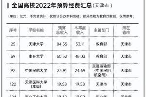 天津市大学2022年经费排名, 11所大学超过10亿元, 南开有60.52亿