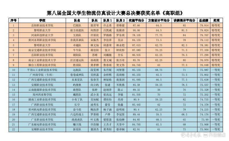 烟工职院学子勇夺全国大学生物流仿真设计大赛特等奖