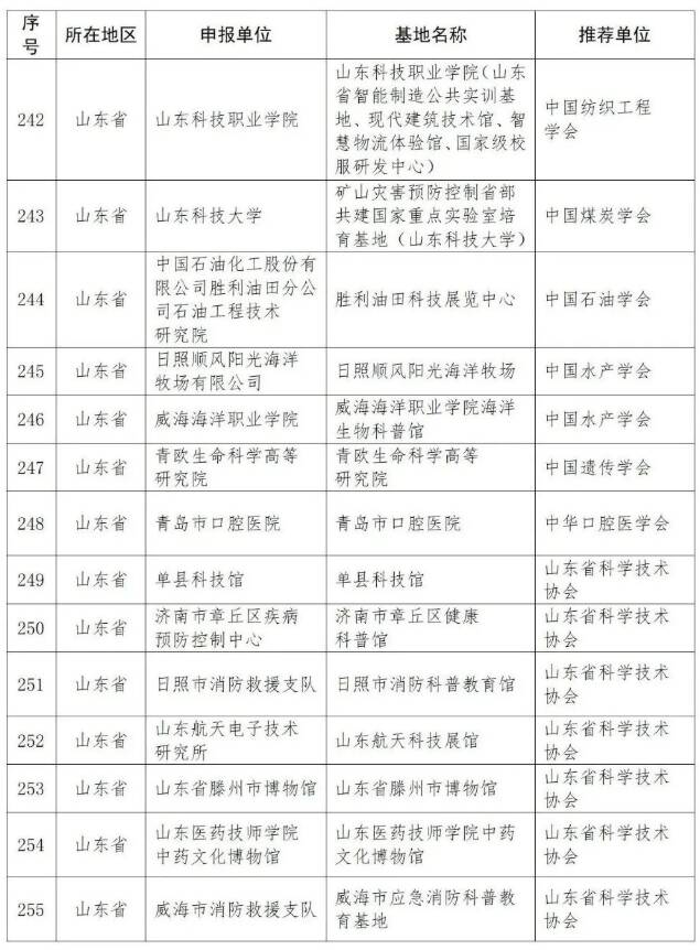 山东20个单位入选!2021-2025年第一批补充认定的全国科普教育基地名单来啦!