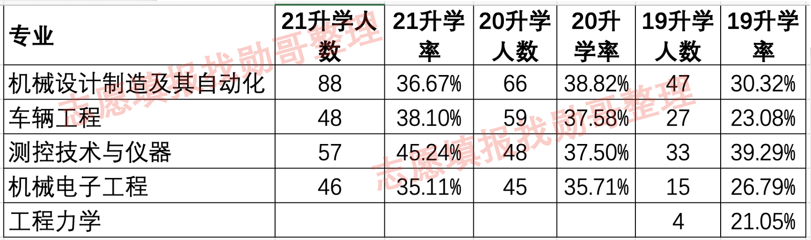 机械类专业, 就业到底如何? 一所211大学三年数据告诉你真相!