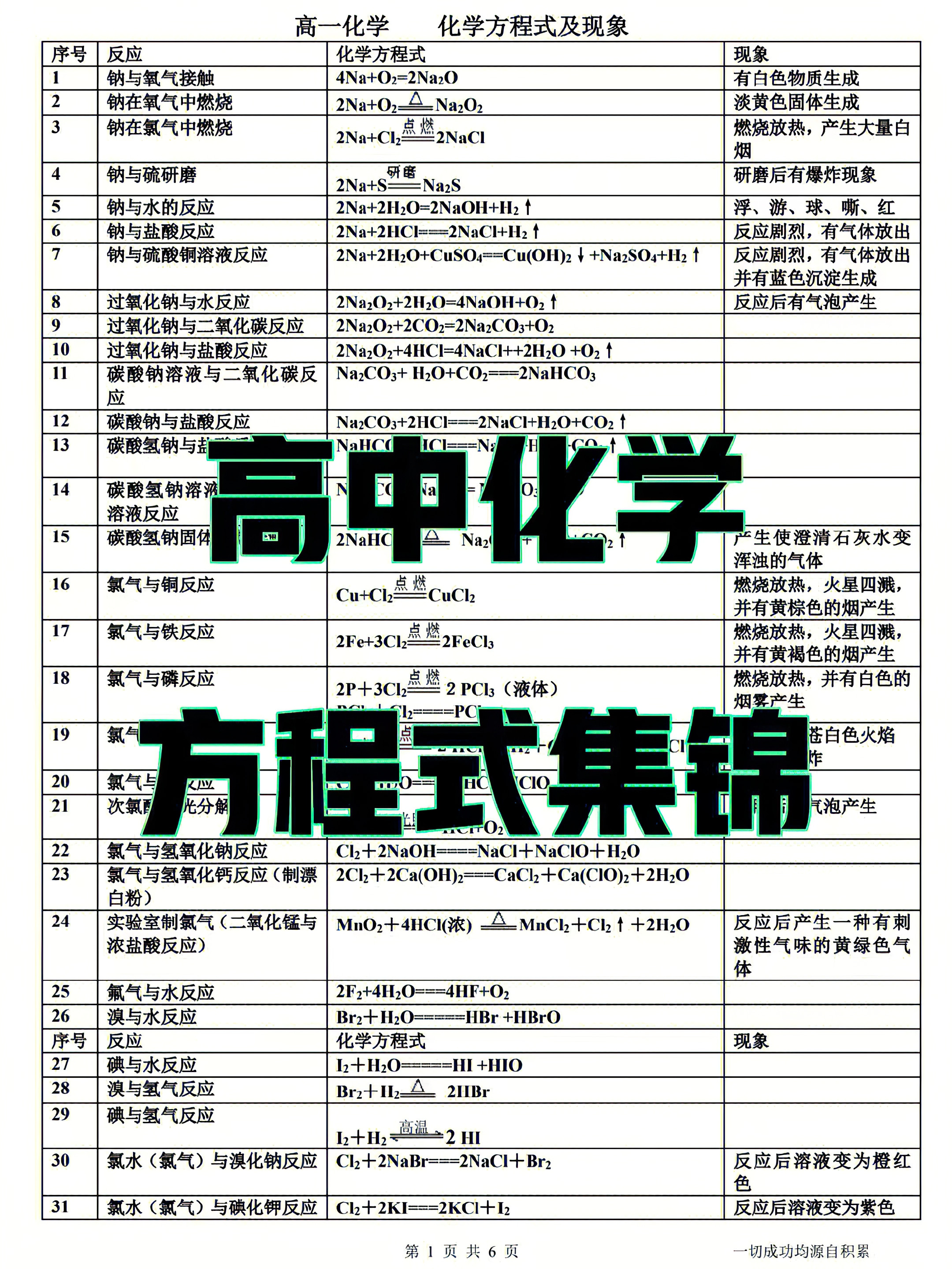 快存下吧, 很难找全的! 
化学重点方程式汇总, 期末逆袭宝典!